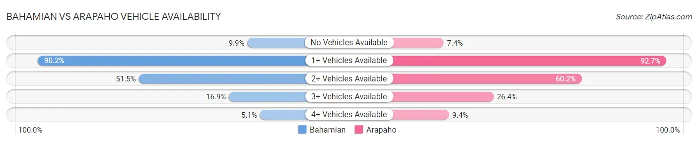 Bahamian vs Arapaho Vehicle Availability
