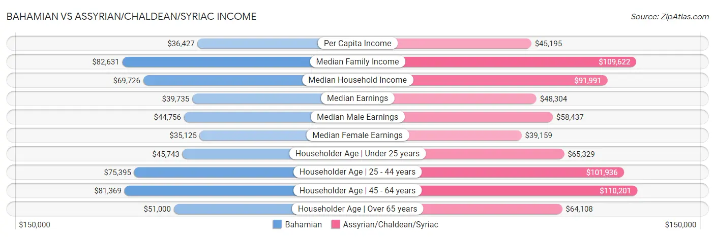 Bahamian vs Assyrian/Chaldean/Syriac Income