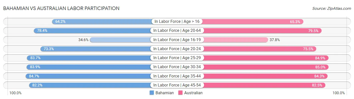 Bahamian vs Australian Labor Participation