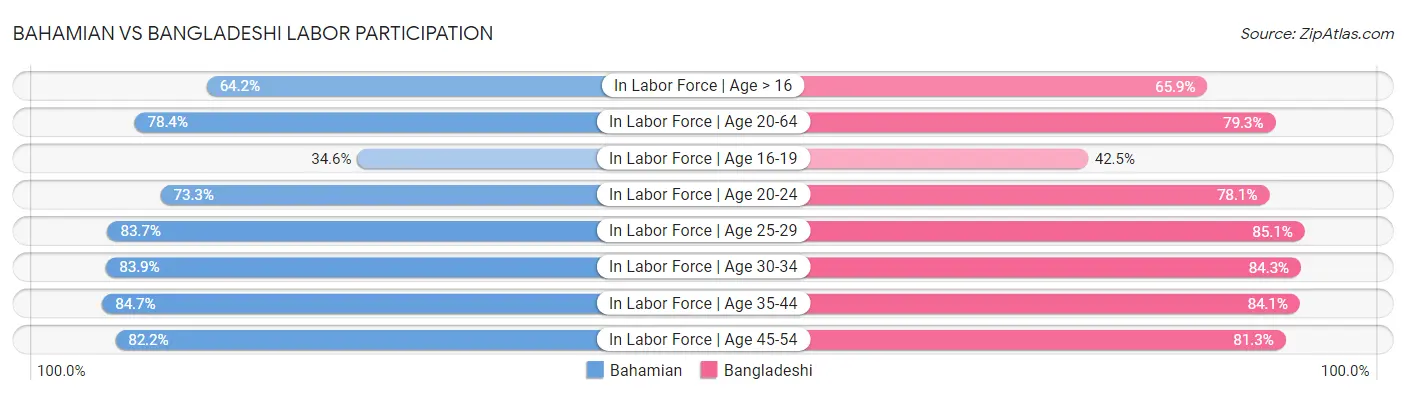 Bahamian vs Bangladeshi Labor Participation