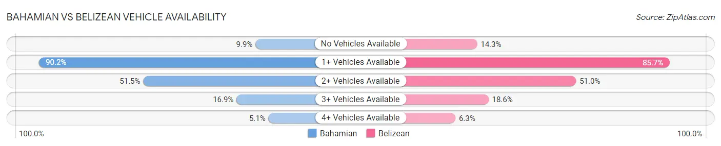 Bahamian vs Belizean Vehicle Availability