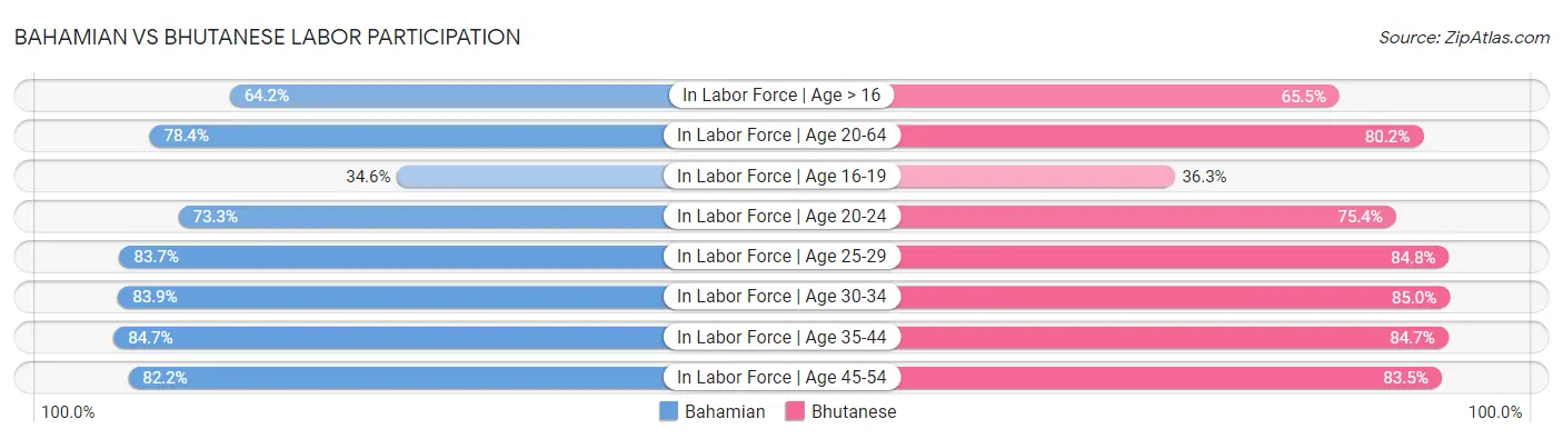 Bahamian vs Bhutanese Labor Participation