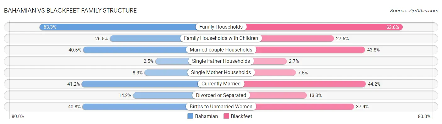 Bahamian vs Blackfeet Family Structure
