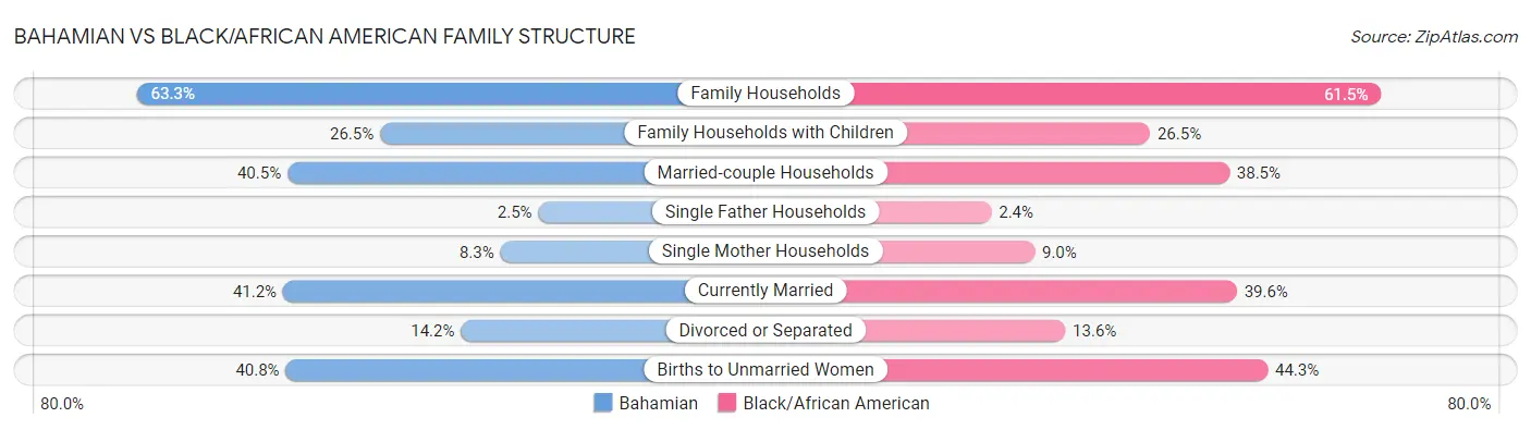 Bahamian vs Black/African American Family Structure