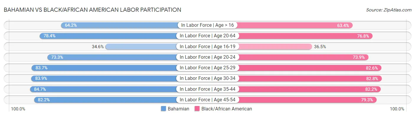 Bahamian vs Black/African American Labor Participation