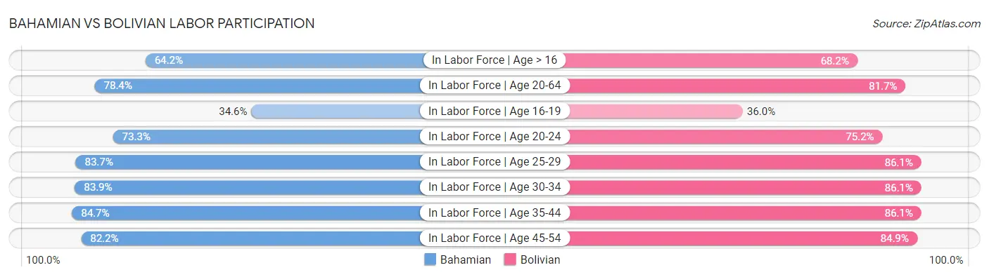 Bahamian vs Bolivian Labor Participation