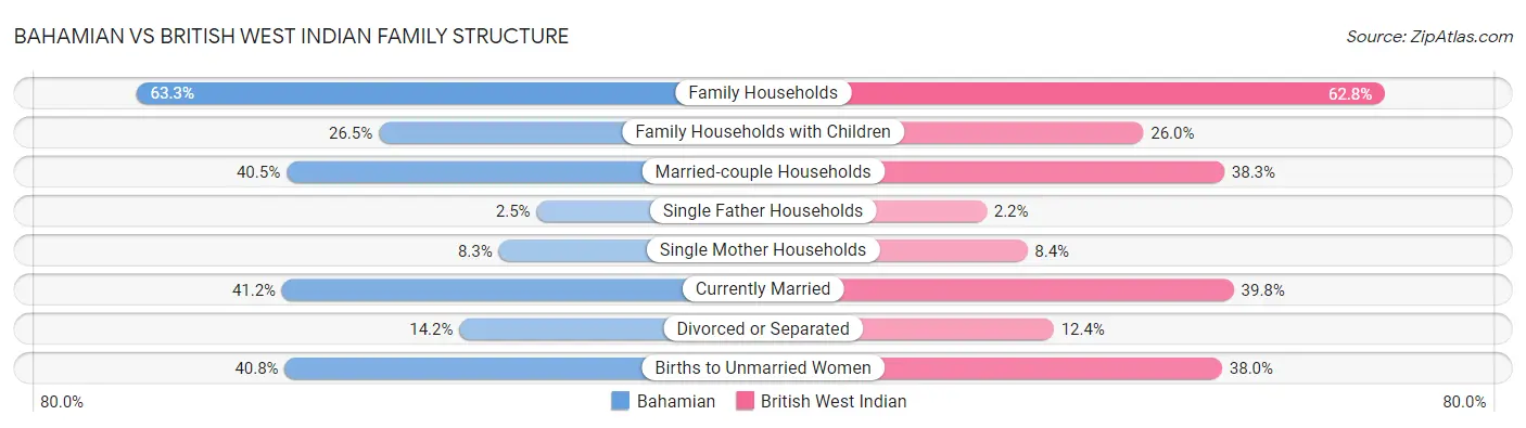 Bahamian vs British West Indian Family Structure