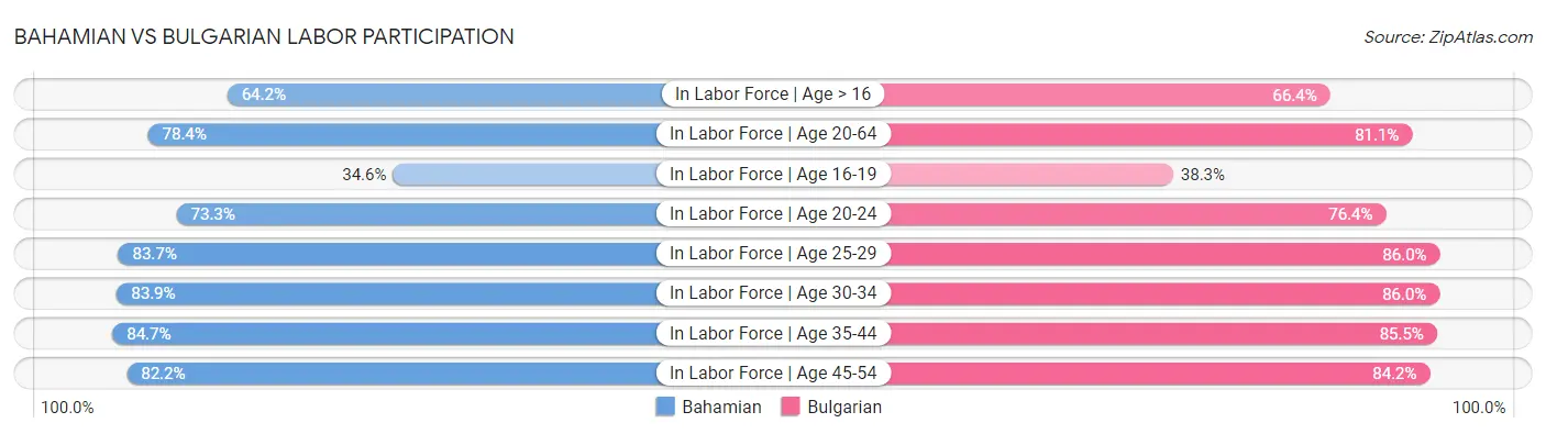 Bahamian vs Bulgarian Labor Participation