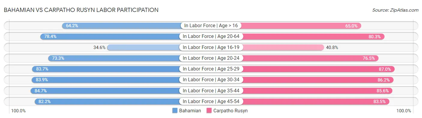 Bahamian vs Carpatho Rusyn Labor Participation