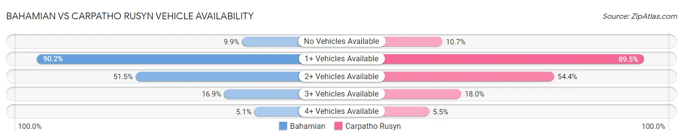 Bahamian vs Carpatho Rusyn Vehicle Availability