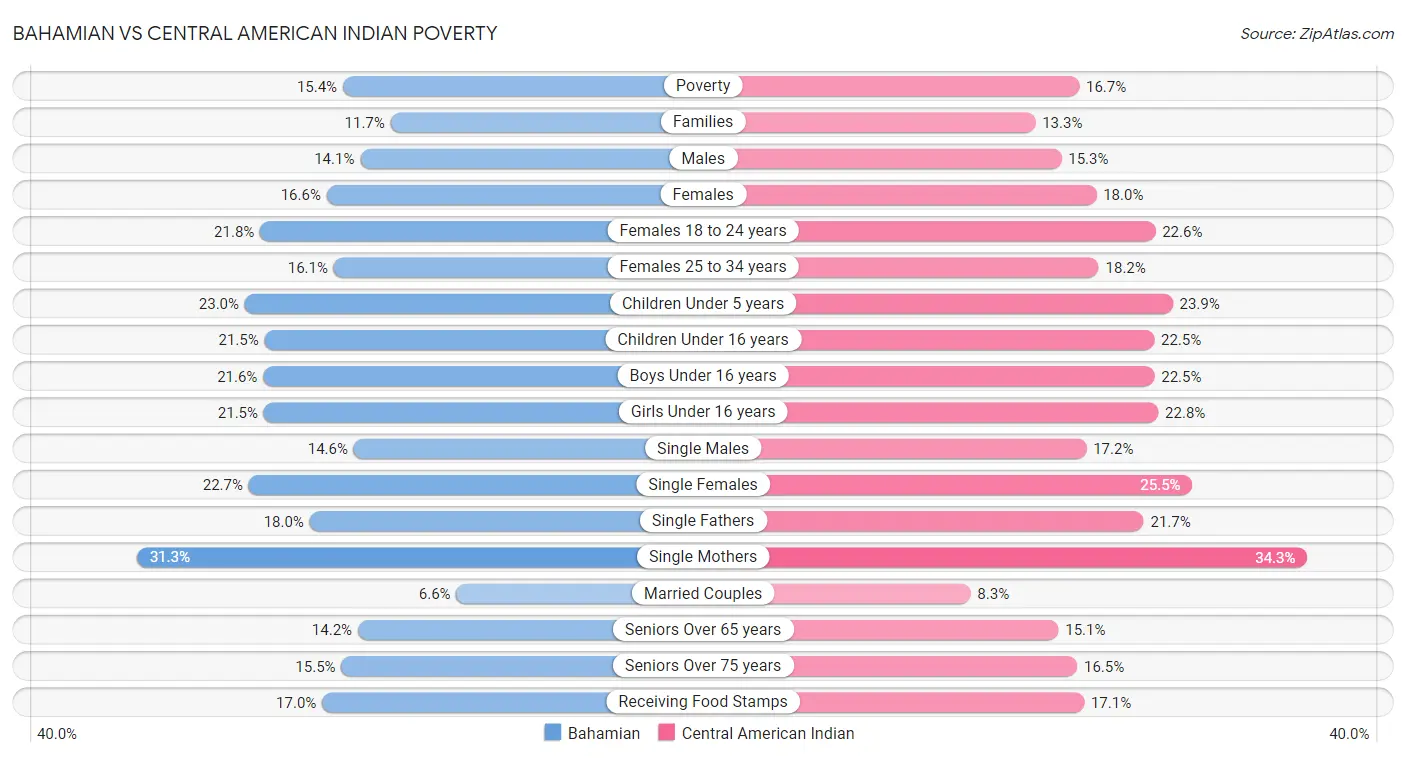 Bahamian vs Central American Indian Poverty