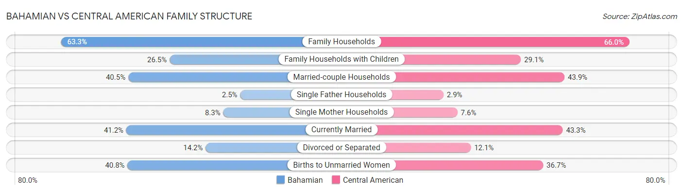 Bahamian vs Central American Family Structure