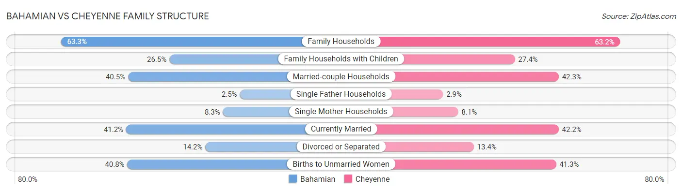Bahamian vs Cheyenne Family Structure