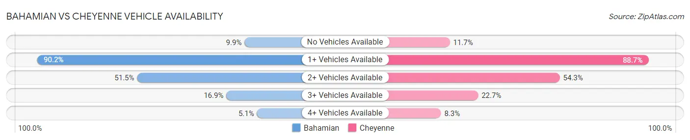 Bahamian vs Cheyenne Vehicle Availability