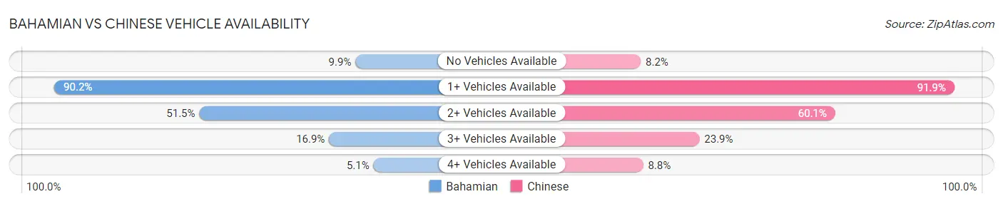 Bahamian vs Chinese Vehicle Availability