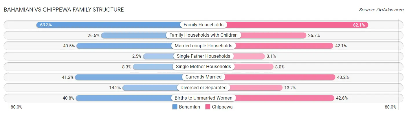 Bahamian vs Chippewa Family Structure