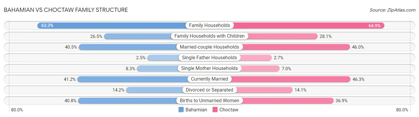 Bahamian vs Choctaw Family Structure