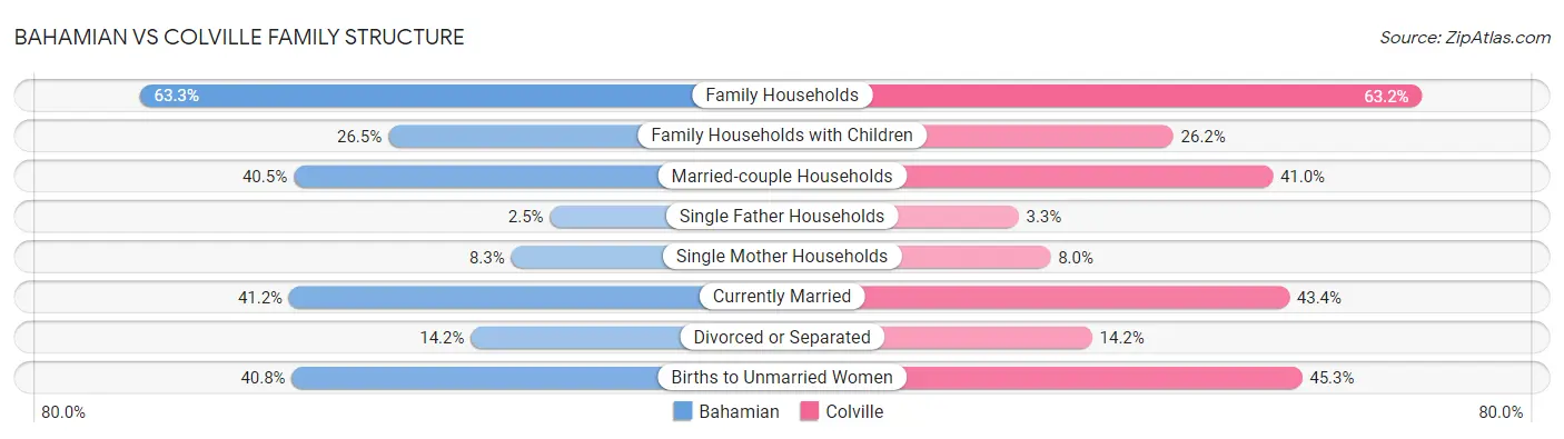 Bahamian vs Colville Family Structure
