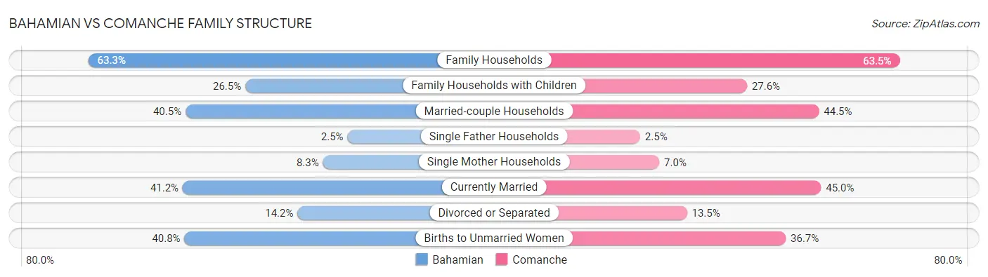 Bahamian vs Comanche Family Structure