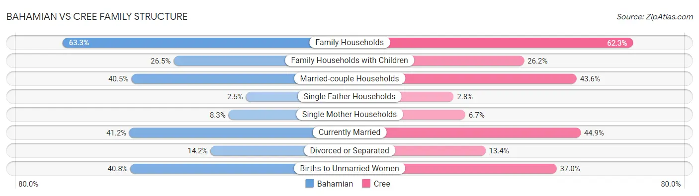 Bahamian vs Cree Family Structure