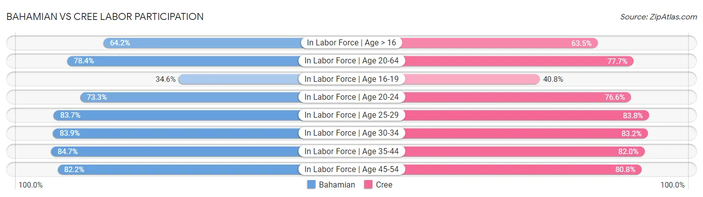 Bahamian vs Cree Labor Participation