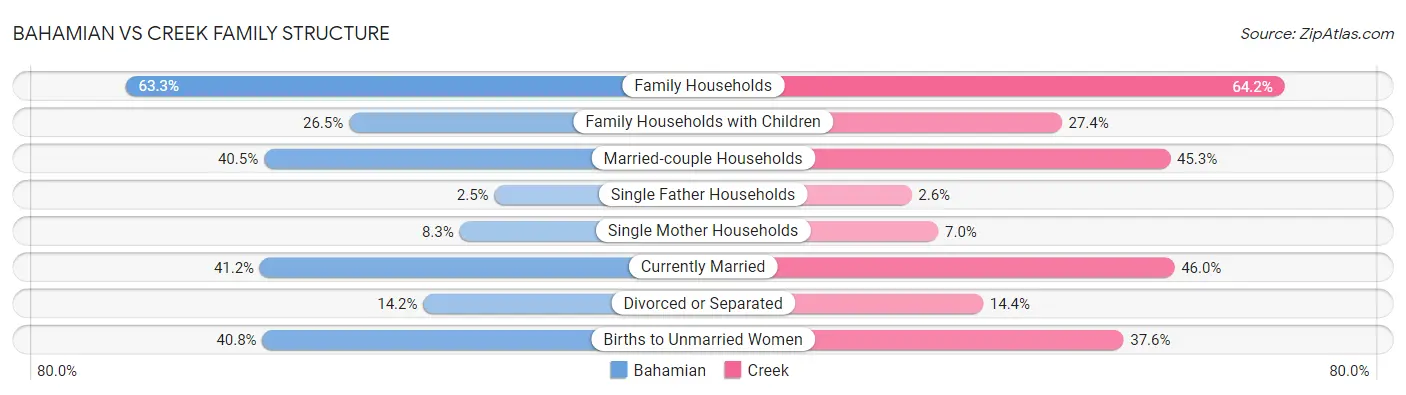 Bahamian vs Creek Family Structure