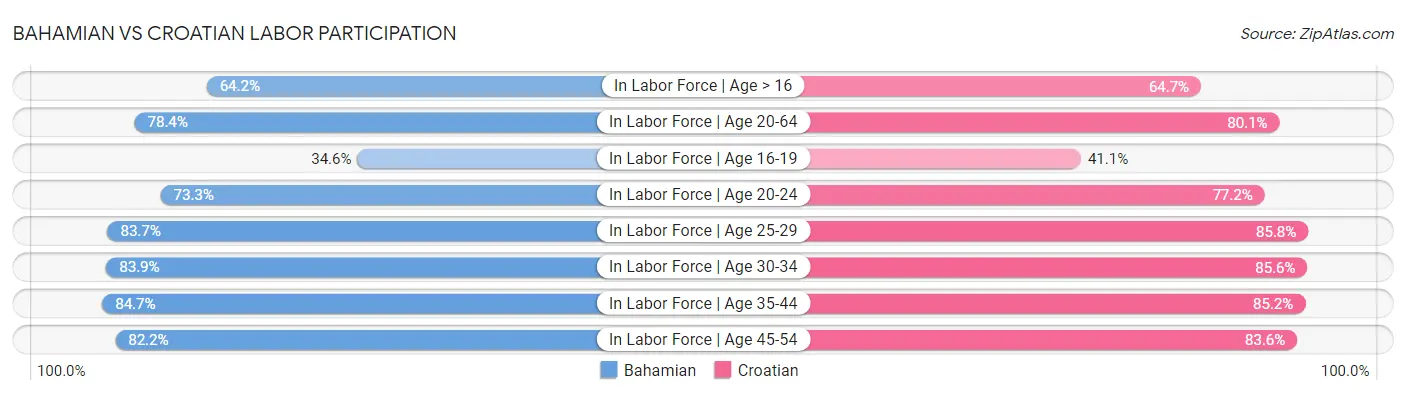 Bahamian vs Croatian Labor Participation
