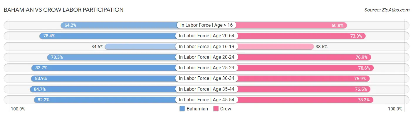 Bahamian vs Crow Labor Participation