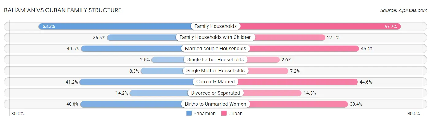 Bahamian vs Cuban Family Structure
