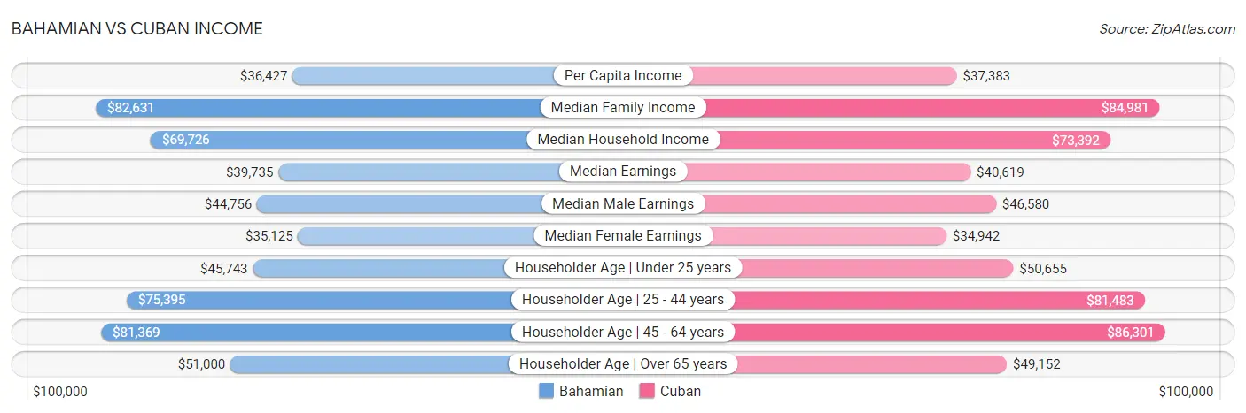 Bahamian vs Cuban Income