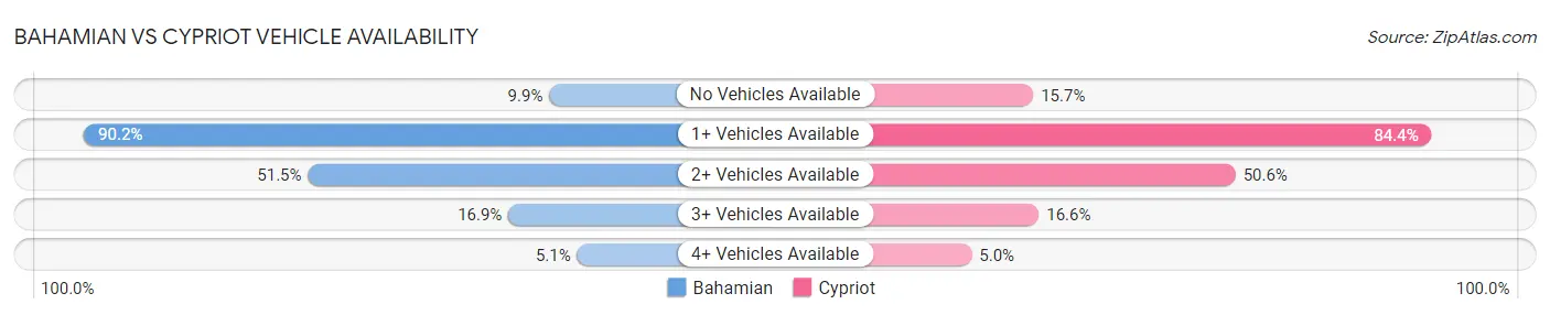 Bahamian vs Cypriot Vehicle Availability