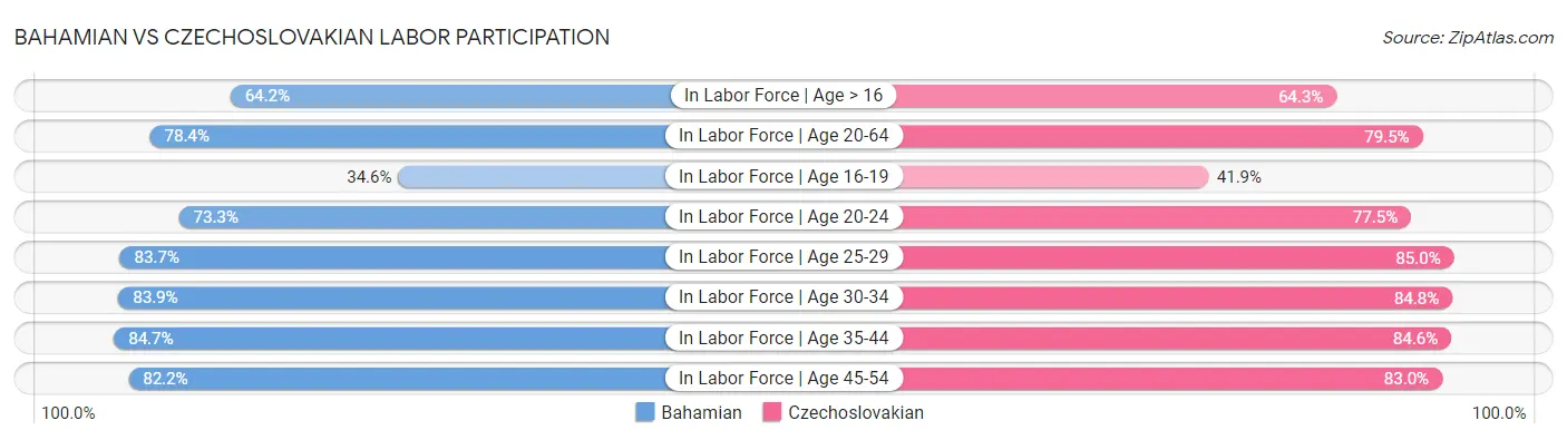 Bahamian vs Czechoslovakian Labor Participation
