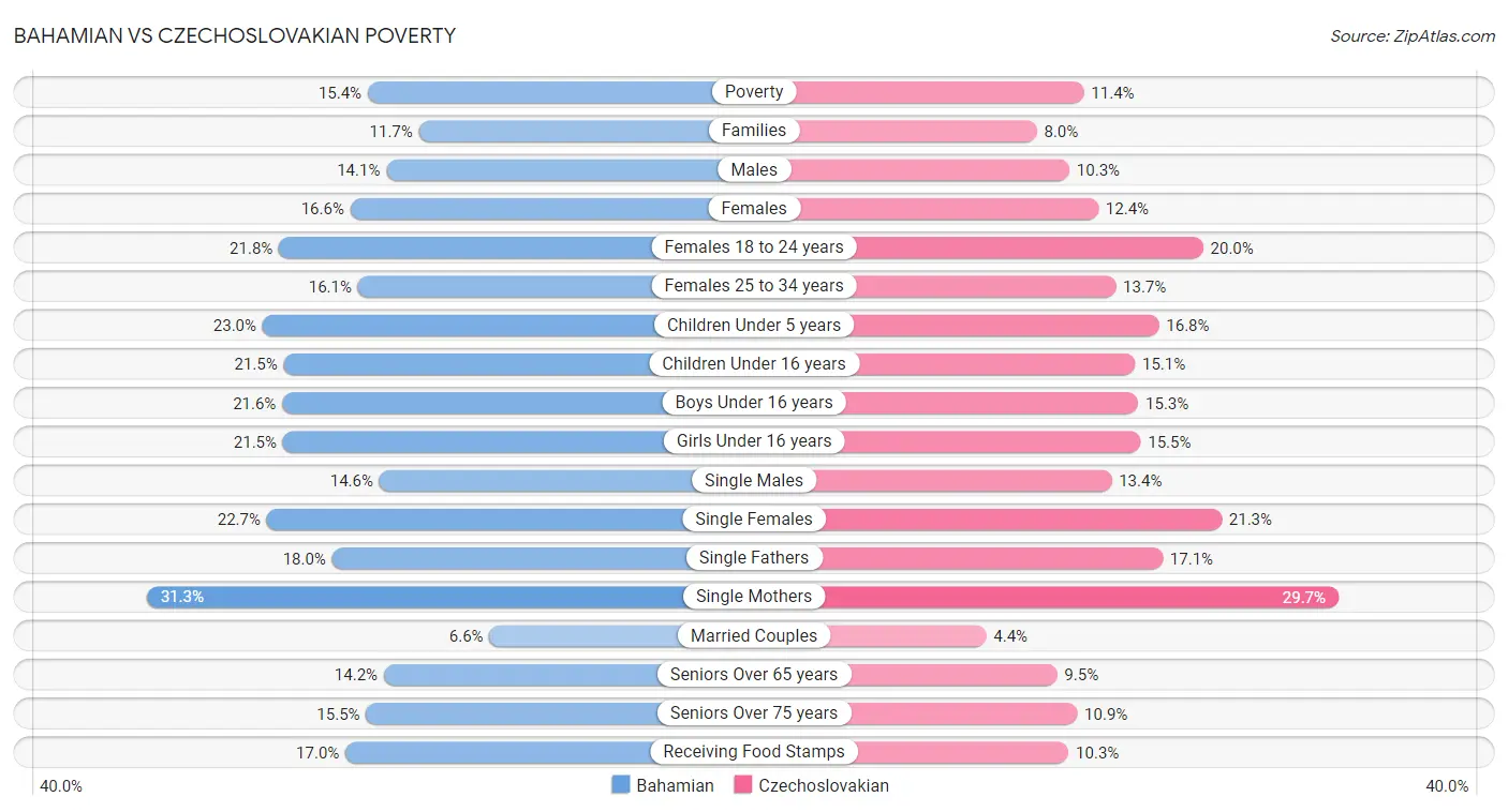 Bahamian vs Czechoslovakian Poverty