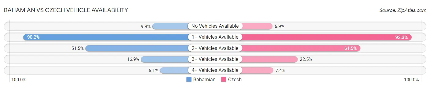 Bahamian vs Czech Vehicle Availability