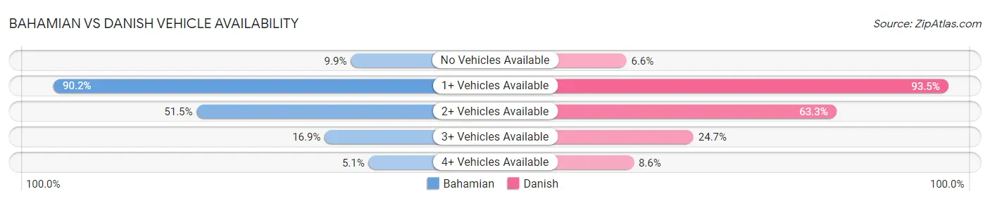Bahamian vs Danish Vehicle Availability