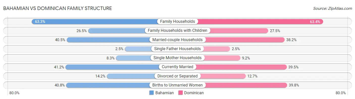 Bahamian vs Dominican Family Structure