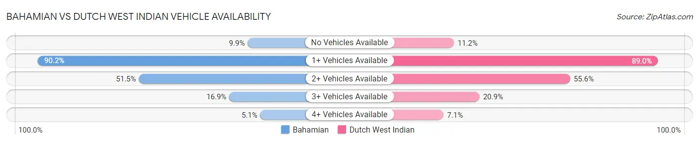 Bahamian vs Dutch West Indian Vehicle Availability