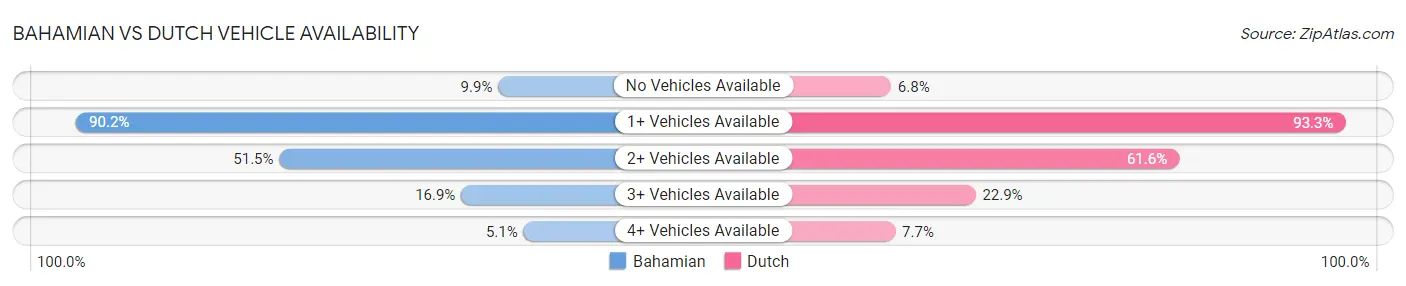 Bahamian vs Dutch Vehicle Availability