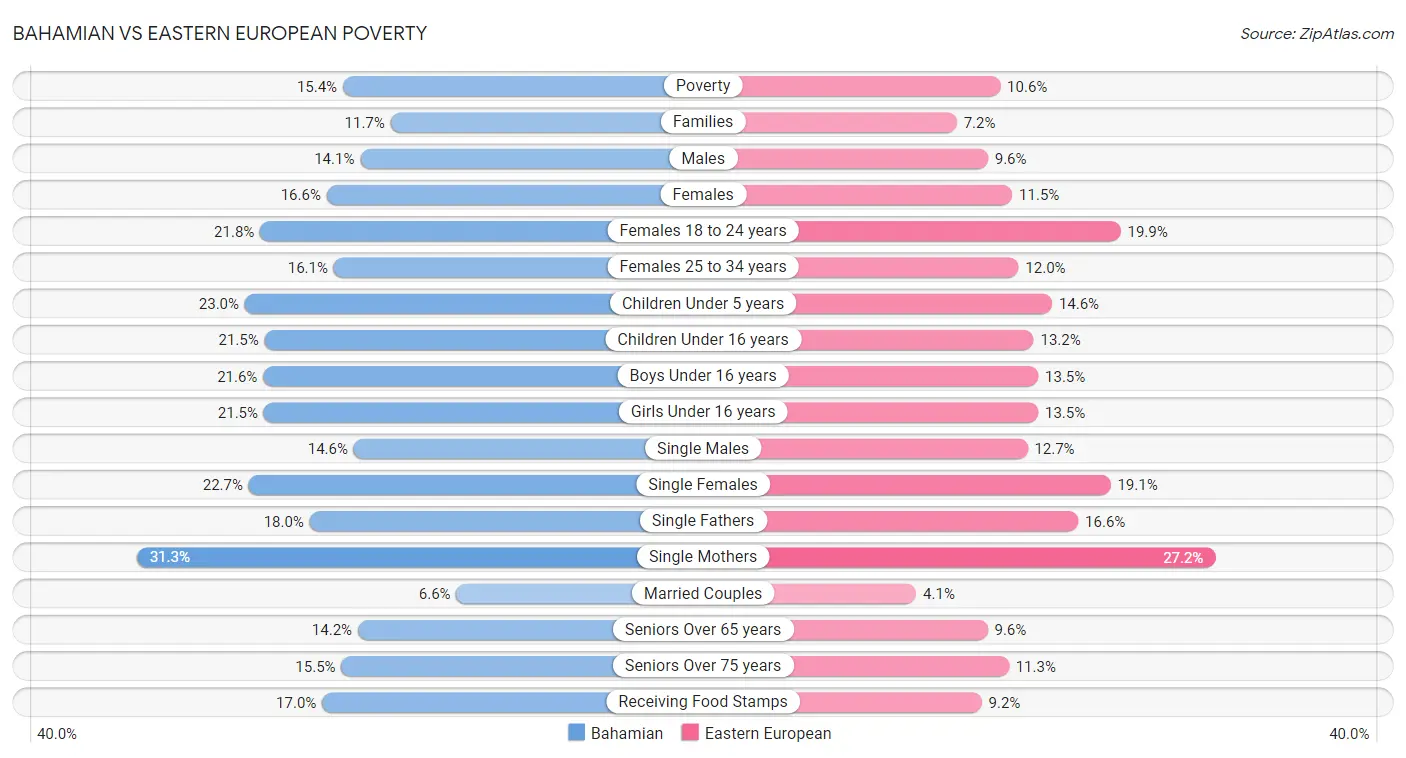 Bahamian vs Eastern European Poverty