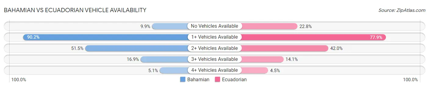 Bahamian vs Ecuadorian Vehicle Availability