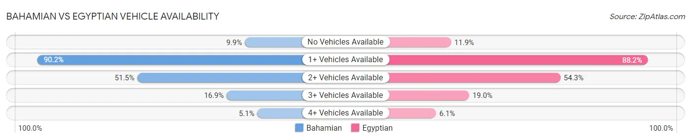 Bahamian vs Egyptian Vehicle Availability