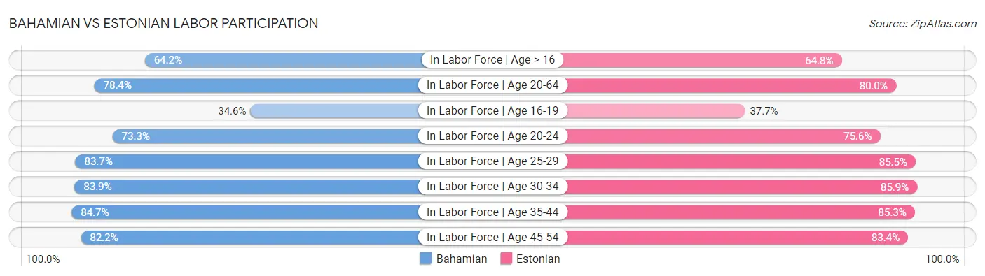 Bahamian vs Estonian Labor Participation