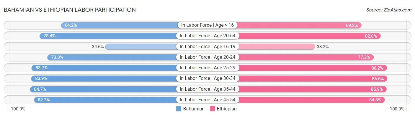 Bahamian vs Ethiopian Labor Participation