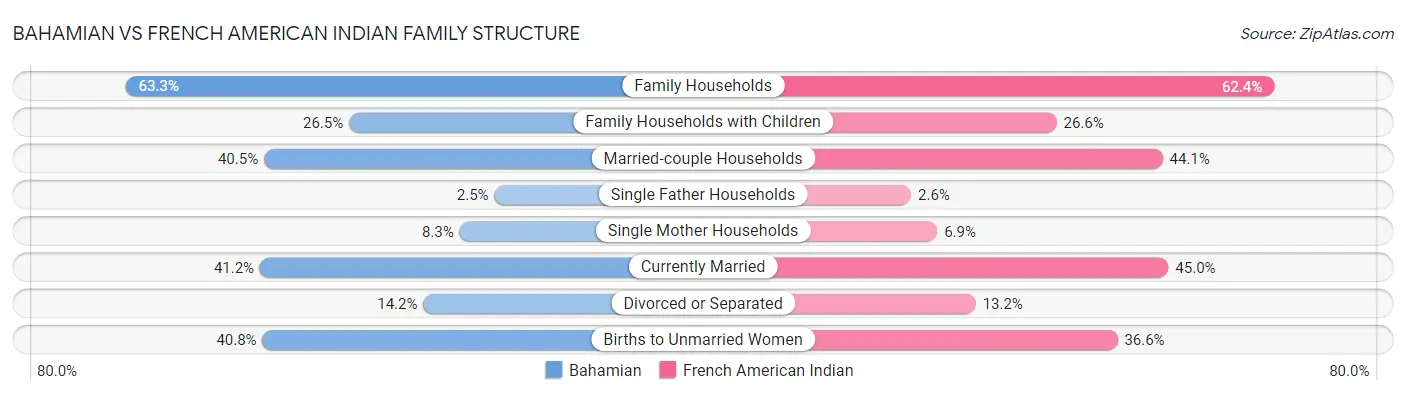 Bahamian vs French American Indian Family Structure