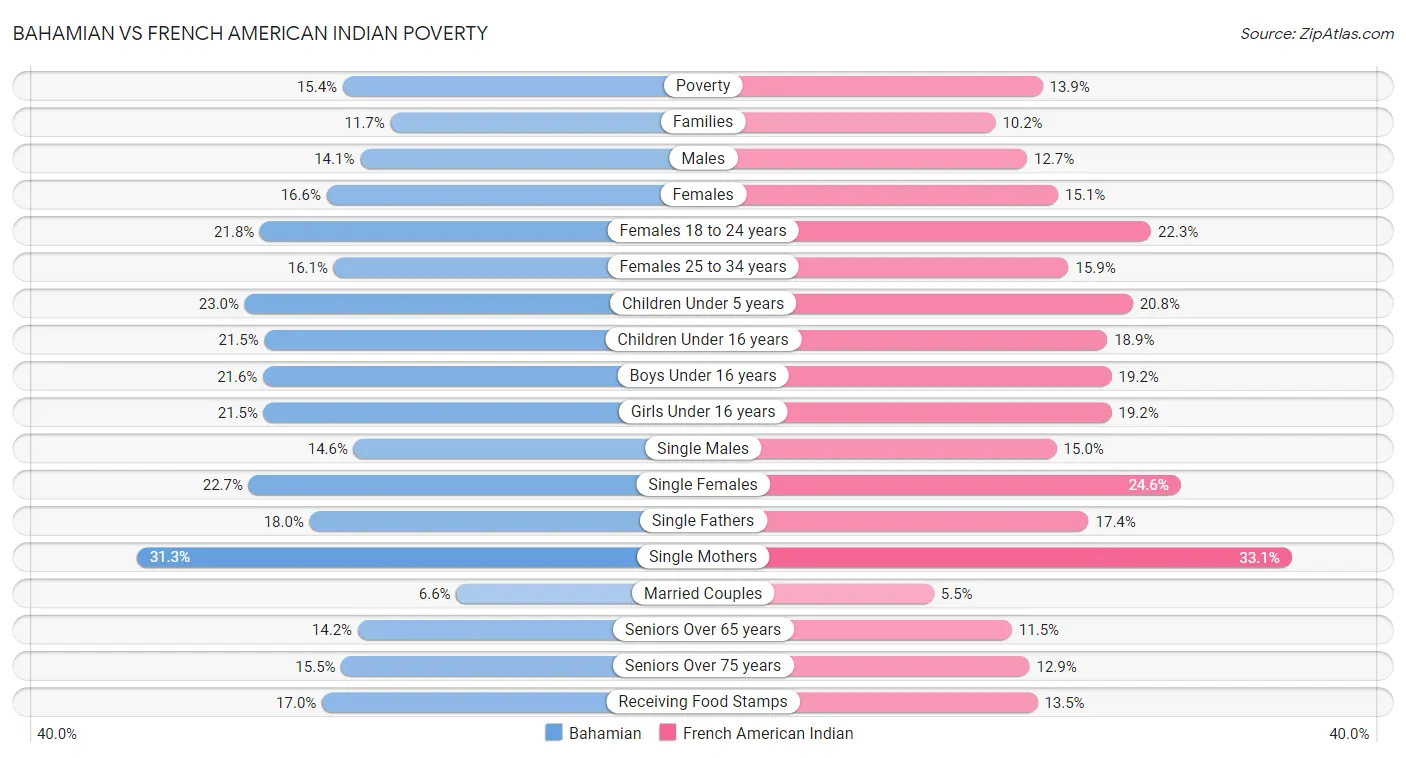 Bahamian vs French American Indian Poverty