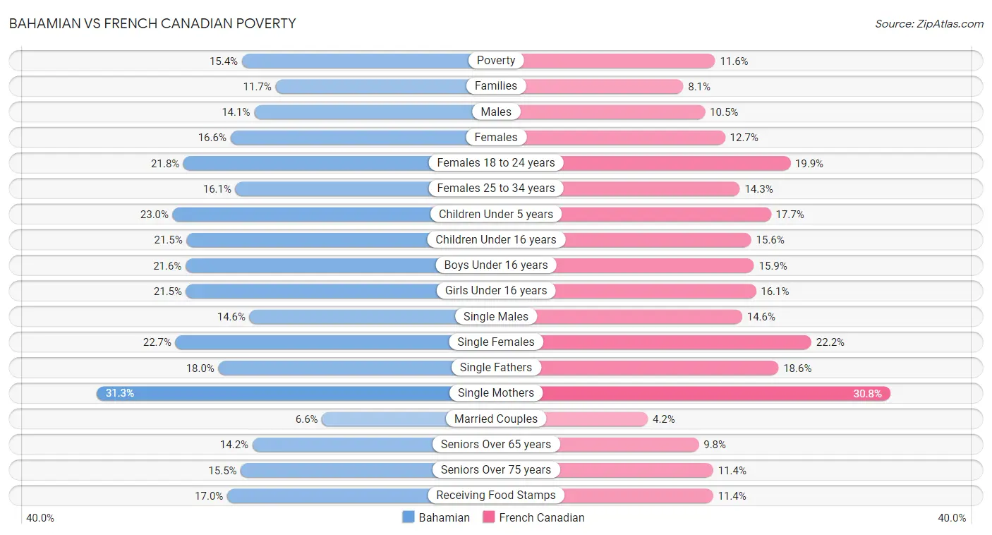 Bahamian vs French Canadian Poverty