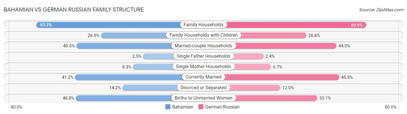 Bahamian vs German Russian Family Structure