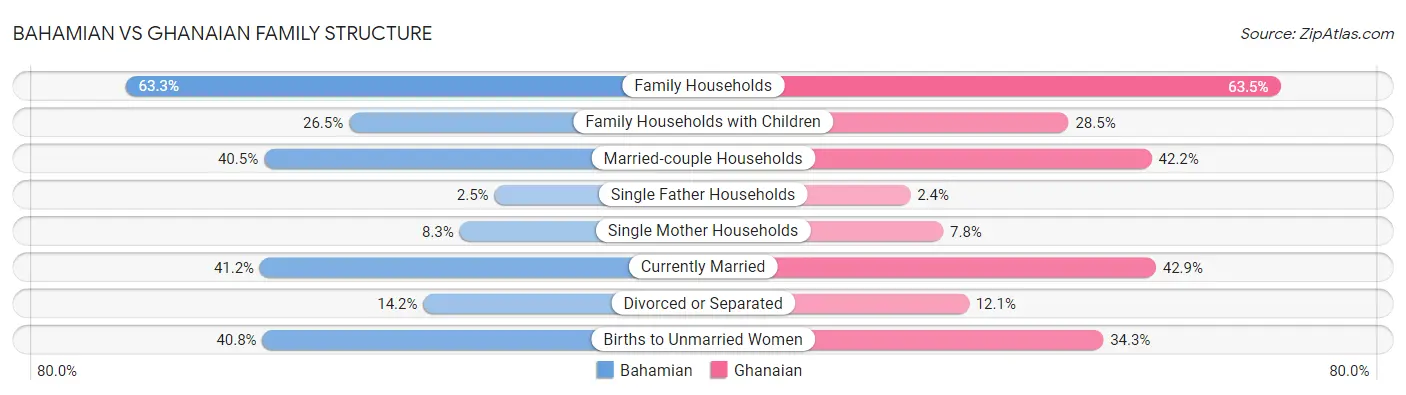 Bahamian vs Ghanaian Family Structure