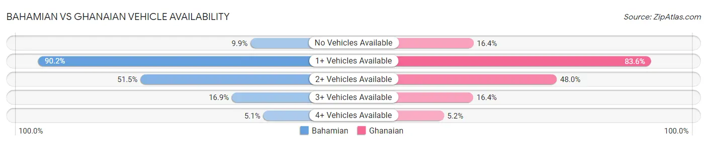 Bahamian vs Ghanaian Vehicle Availability