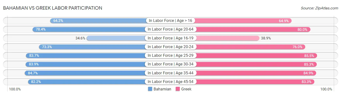 Bahamian vs Greek Labor Participation